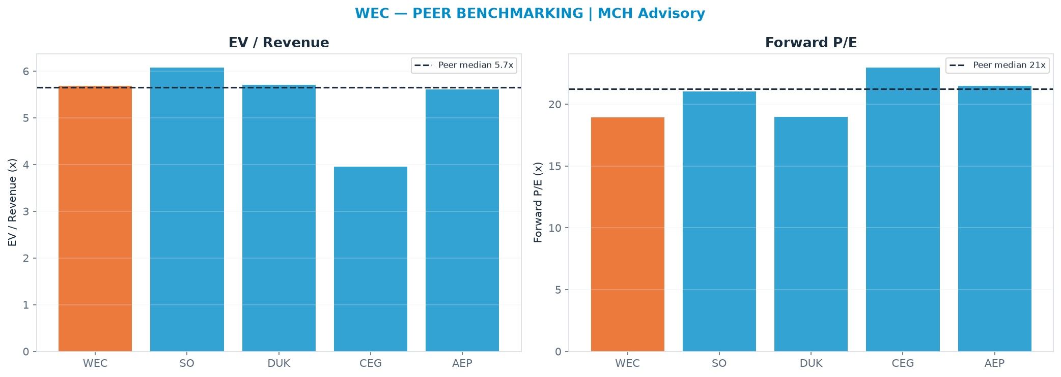 Cross-sectional peer benchmarking. Peer-median EV/Rev re-rate → <img src=