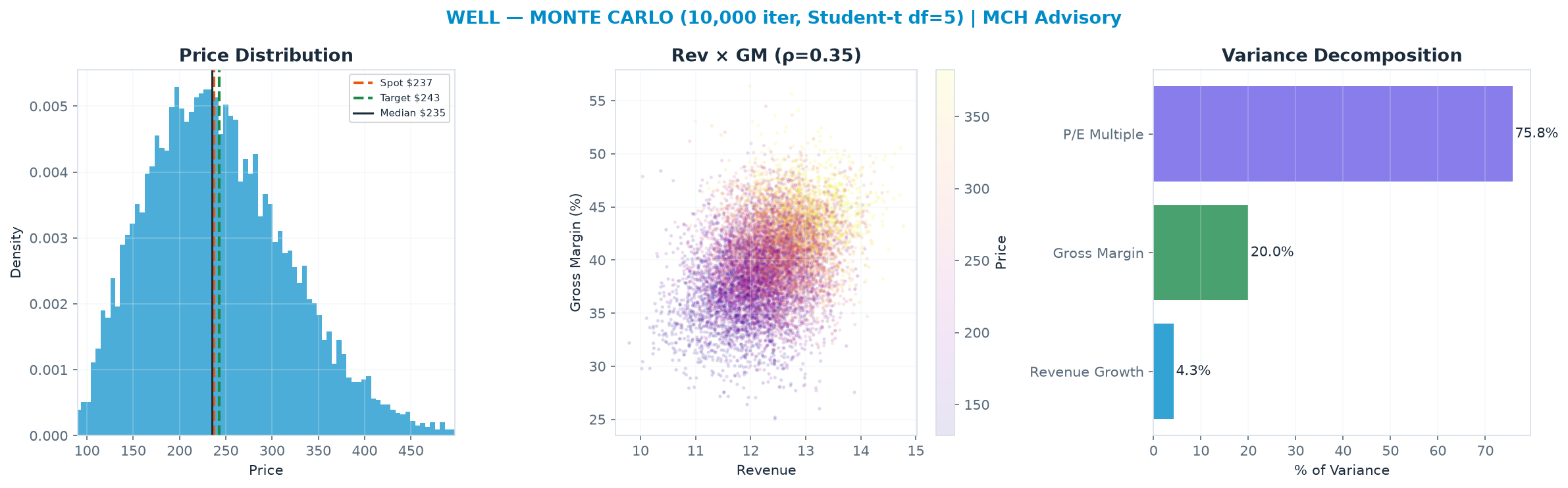 Monte Carlo distribution. Median $235; P(price > current) 49%. P10–P90: <img src=