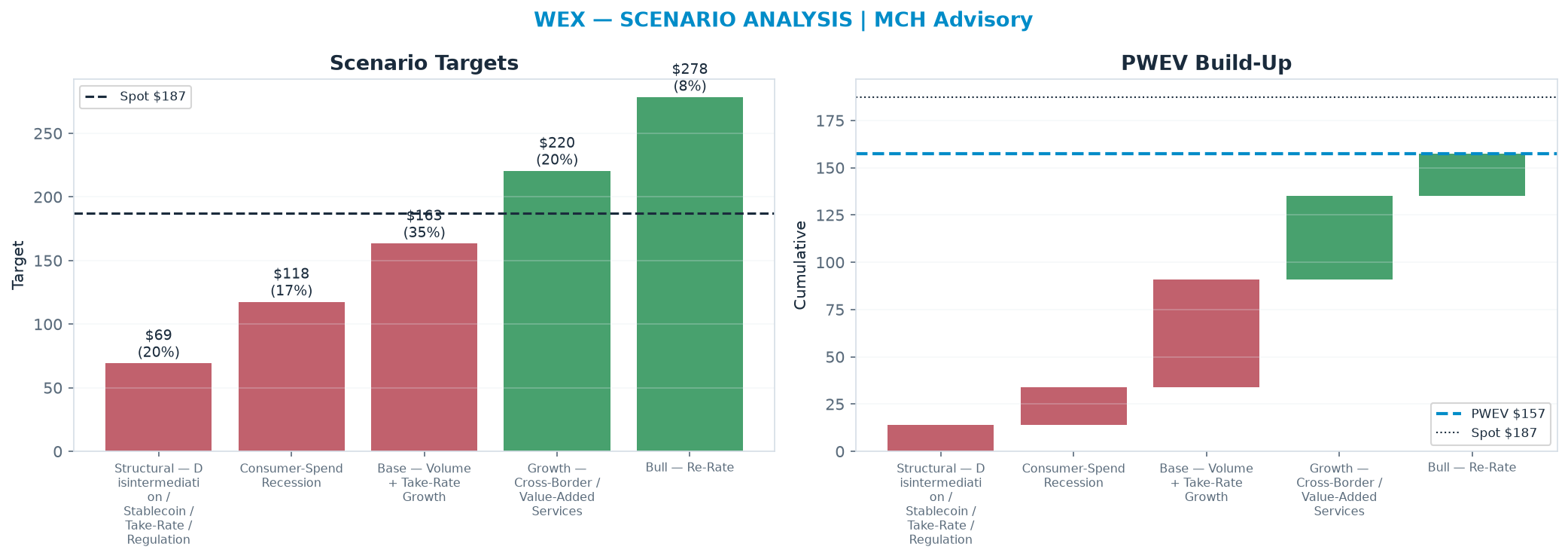 Five-scenario tree. Probability-weighted targets around the <img src=