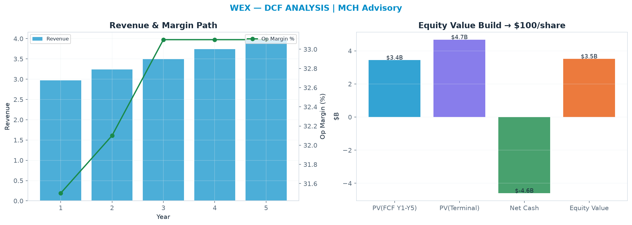 Independent DCF. WACC 9.0%, 7.0x terminal → <img src=