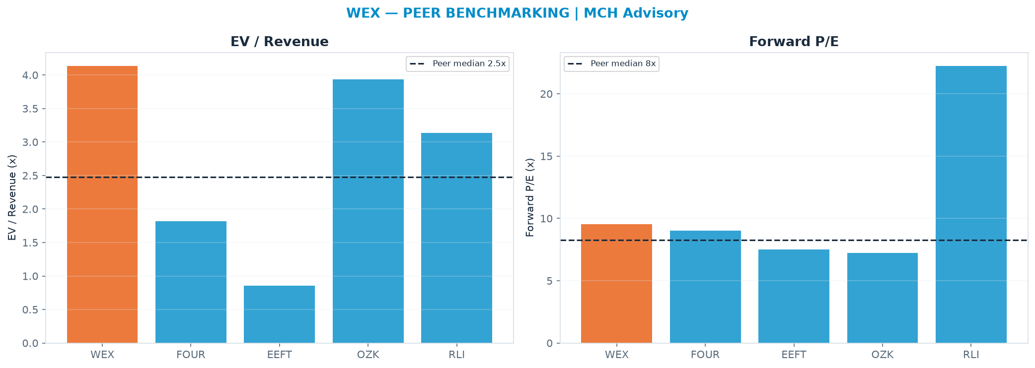 Cross-sectional peer benchmarking. Peer-median EV/Rev re-rate → $59.77 (peer-median fwd P/E 8.3x; no P/E-implied price).