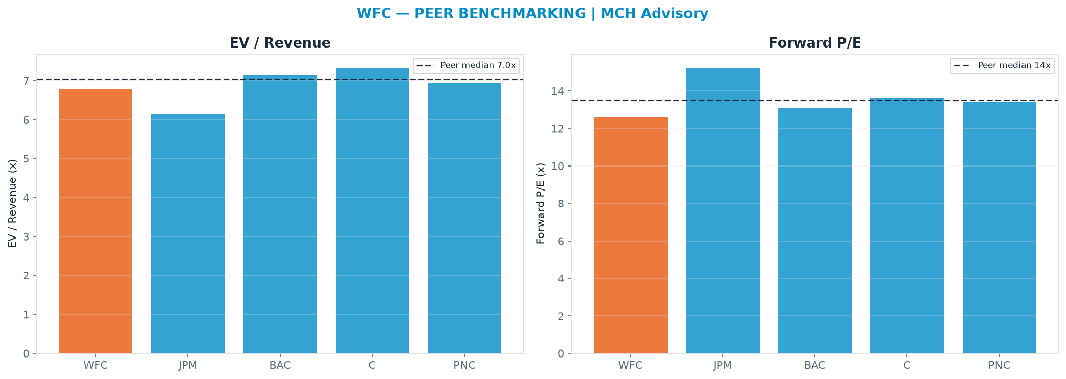 Cross-sectional peer benchmarking. Peer-median fwd P/E 13.5x → $94.27; EV/Rev re-rate → $94.99.