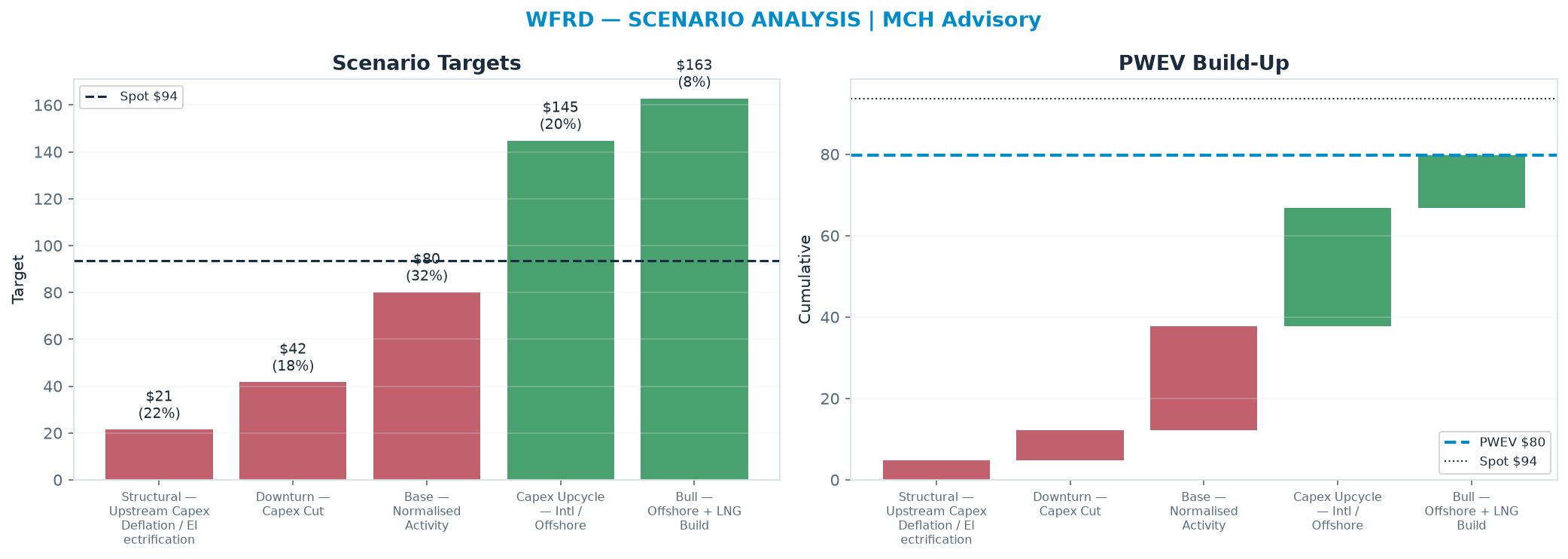 Five-scenario tree. Probability-weighted targets around the $93.70 spot; PWEV $79.80 (-15% vs spot · 12m). the payoff is skewed to the downside — upside to <img src=