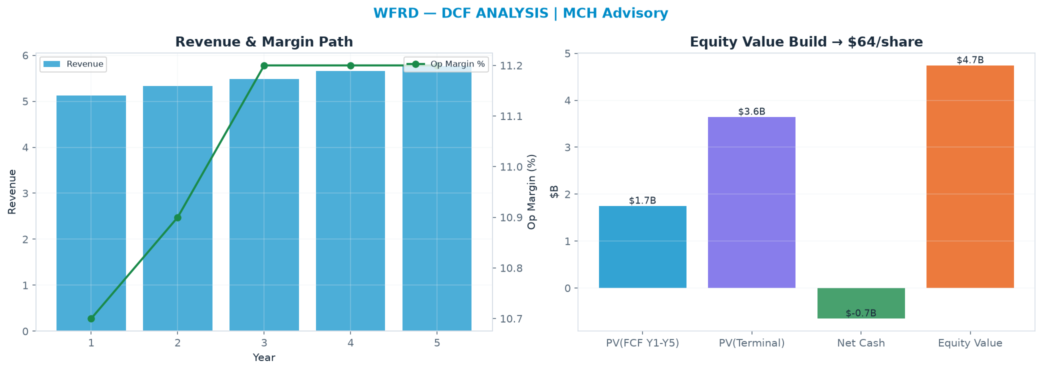 Independent DCF. WACC 10.0%, 12.0x terminal → $64.09.