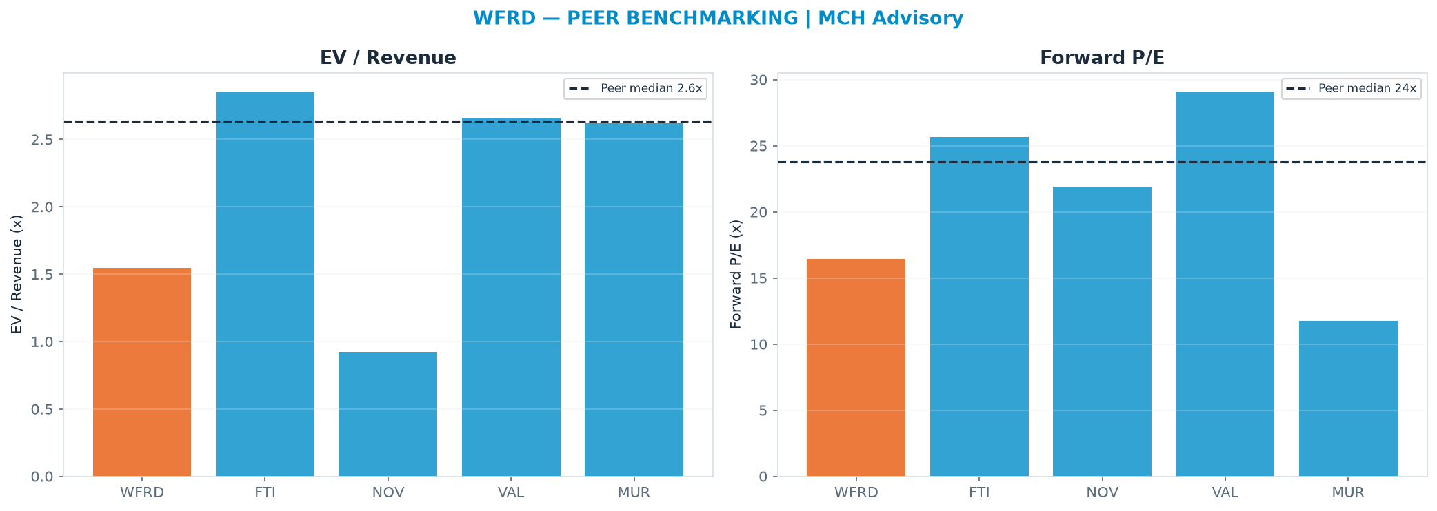 Cross-sectional peer benchmarking. Peer-median EV/Rev re-rate → <img src=