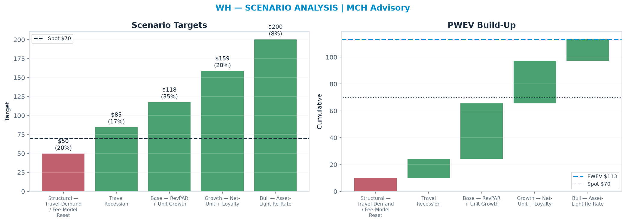 Five-scenario tree. Probability-weighted targets around the $69.87 spot; PWEV <img src=