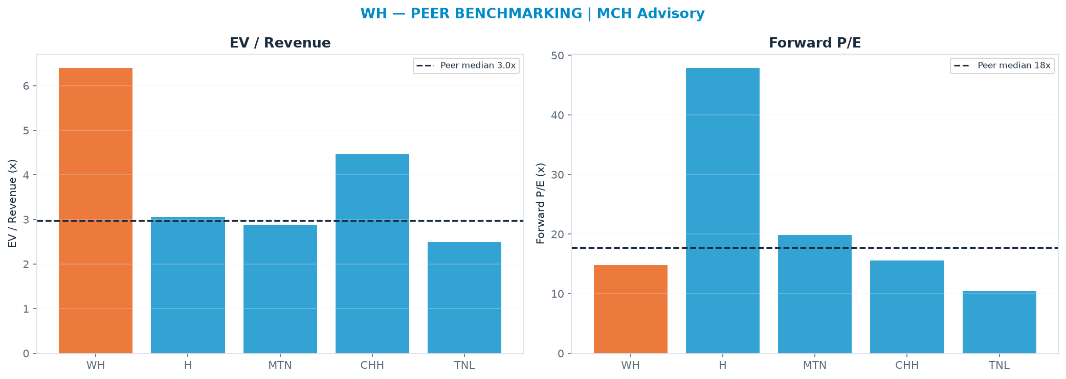 Cross-sectional peer benchmarking. Peer-median EV/Rev re-rate → $5.94 (peer-median fwd P/E 17.7x; no P/E-implied price).