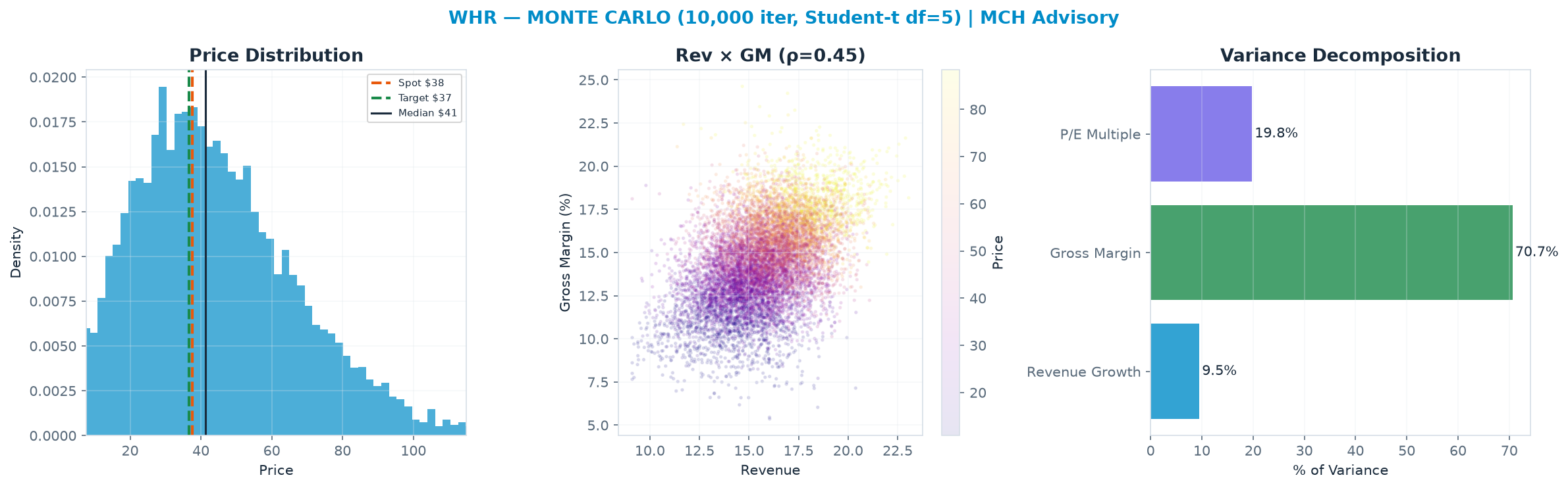 Monte Carlo distribution. Median $41.22; P(price > current) 56%. P10–P90: <img src=