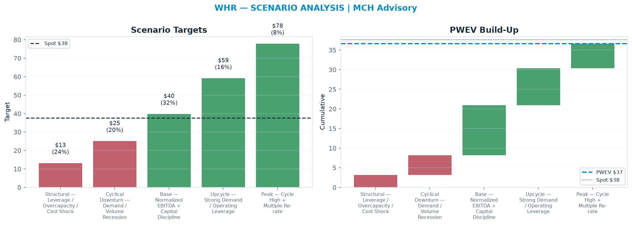 Five-scenario tree. Probability-weighted targets around the $37.61 spot; PWEV $36.60 (-3% vs spot · 12m). the payoff shows modest negative expectancy — downside mass dominates (range <img src=