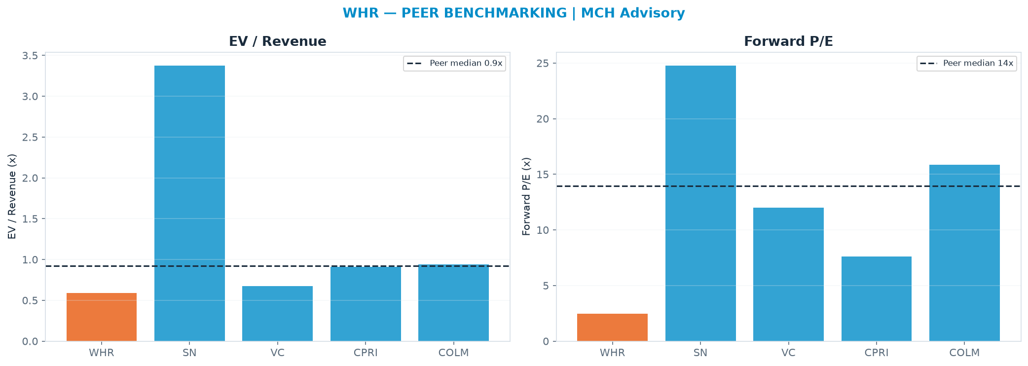 Cross-sectional peer benchmarking. Peer-median EV/Rev re-rate → <img src=