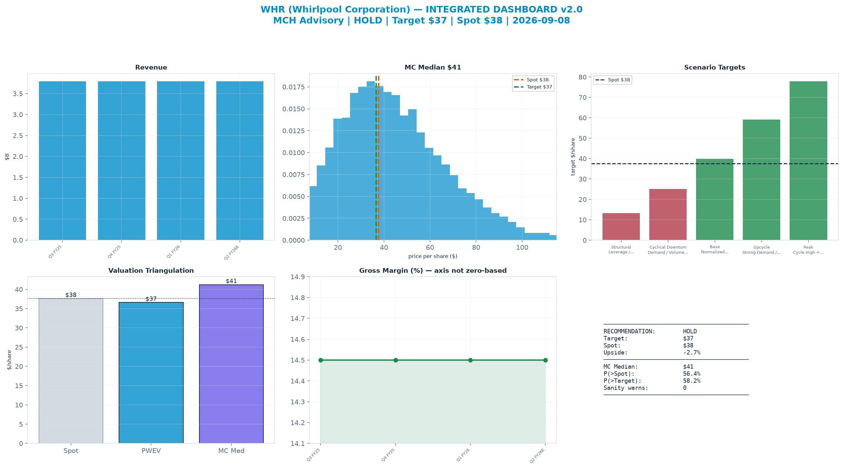 Integrated dashboard. The two weighted valuation anchors bracket the $37.61 spot from $36.60 to $41.22 — fairly valued — spot brackets the blend.