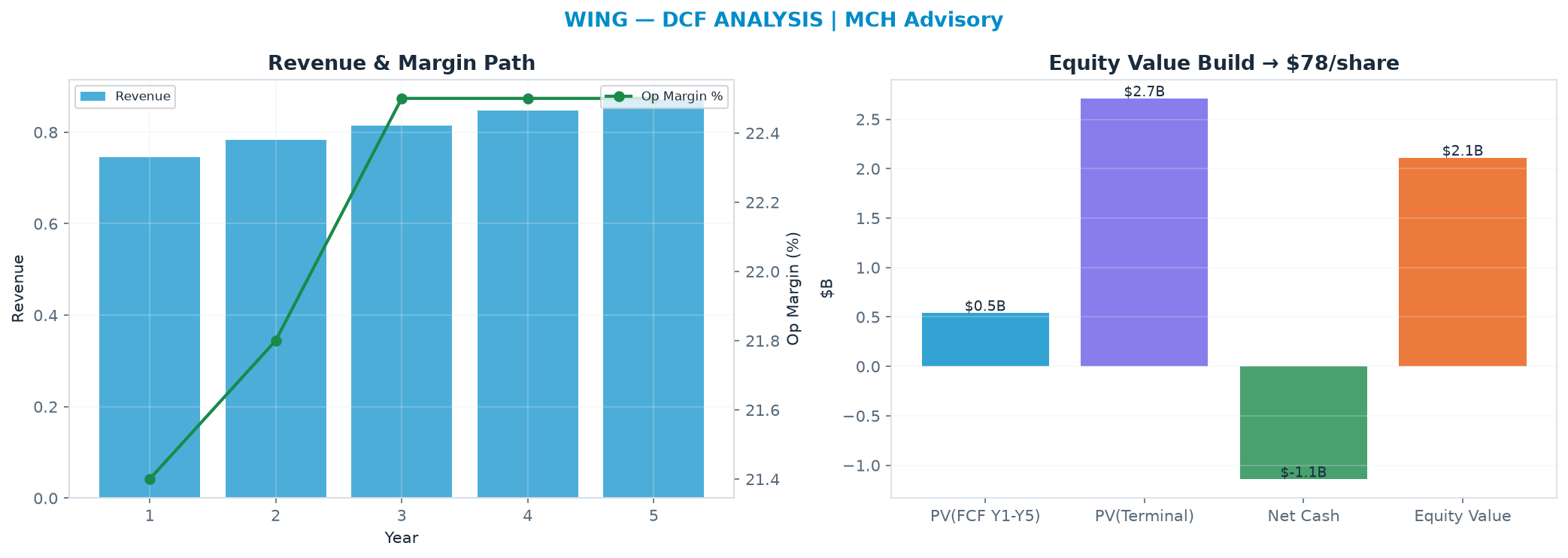 Independent DCF. WACC 8.0%, 27.0x terminal → $78.22.