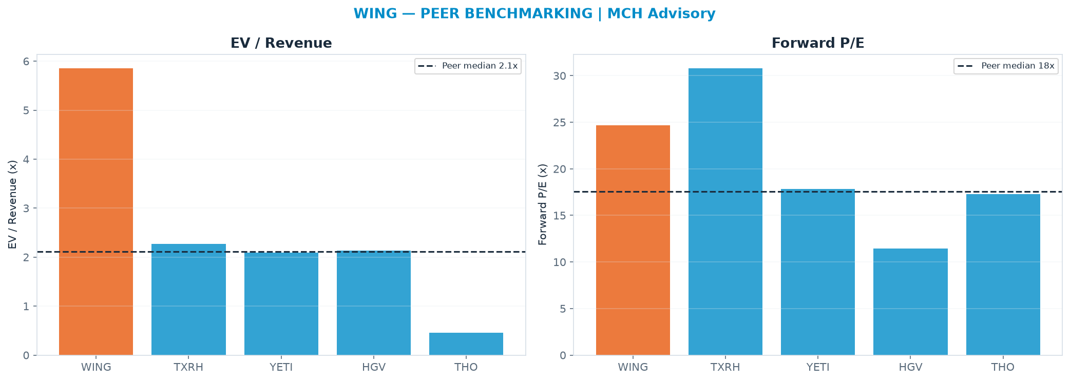 Cross-sectional peer benchmarking. Peer-median EV/Rev re-rate → <img src=