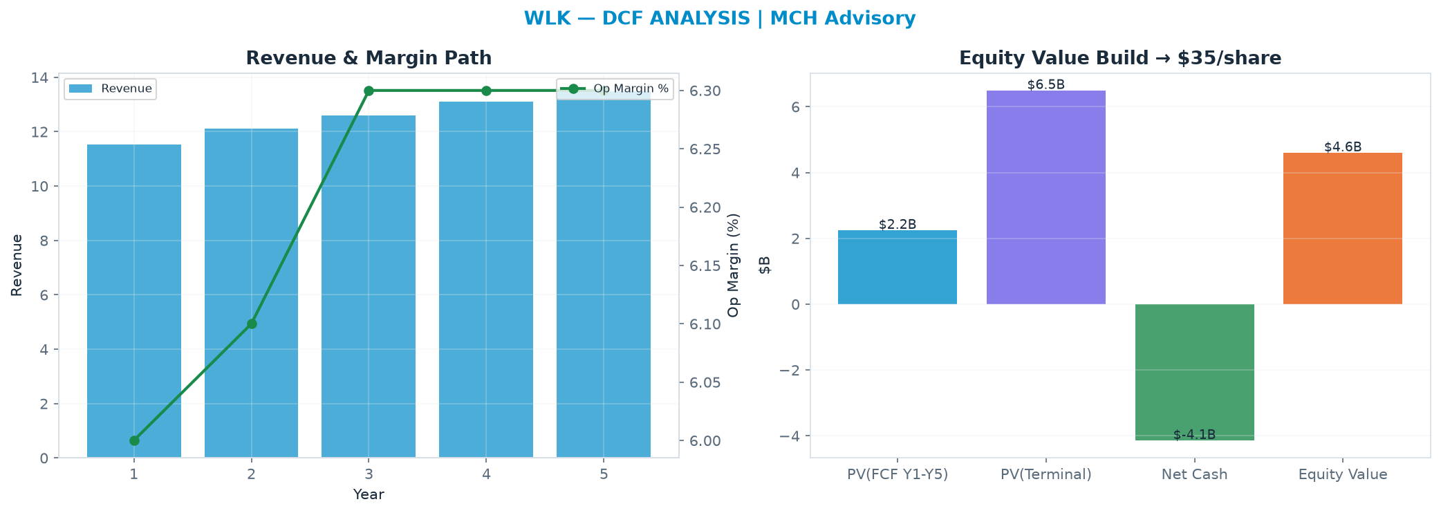 Independent DCF. WACC 8.5%, 16.0x terminal → $35.38.