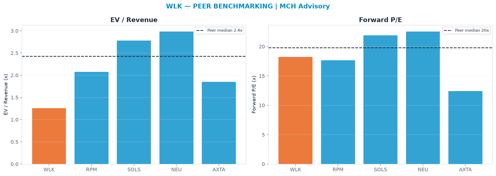 Cross-sectional peer benchmarking. Peer-median EV/Rev re-rate → <img src=