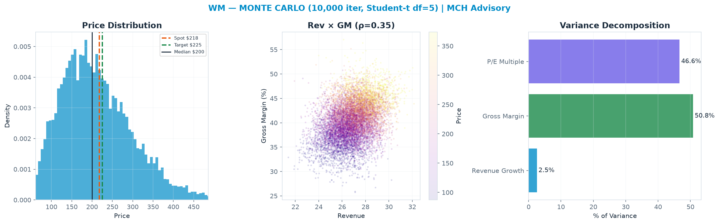 Monte Carlo distribution. Median $200; P(price > current) 42%. P10–P90: <img src=
