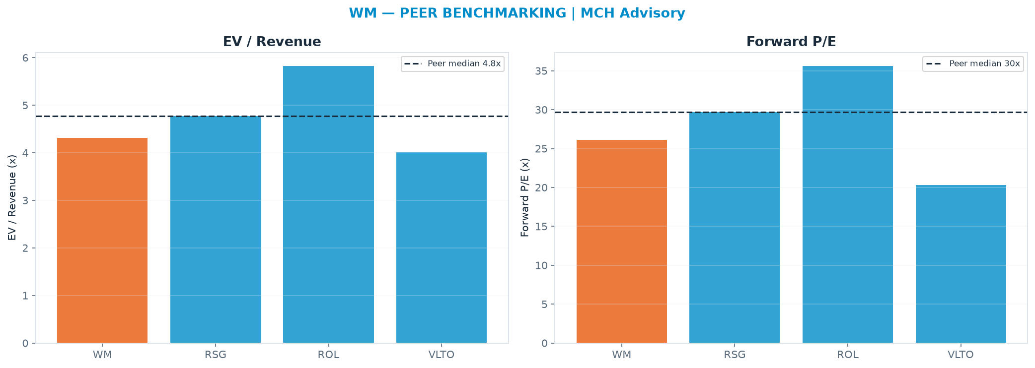 Cross-sectional peer benchmarking. Peer-median EV/Rev re-rate → $247 (peer-median fwd P/E 29.7x; no P/E-implied price).