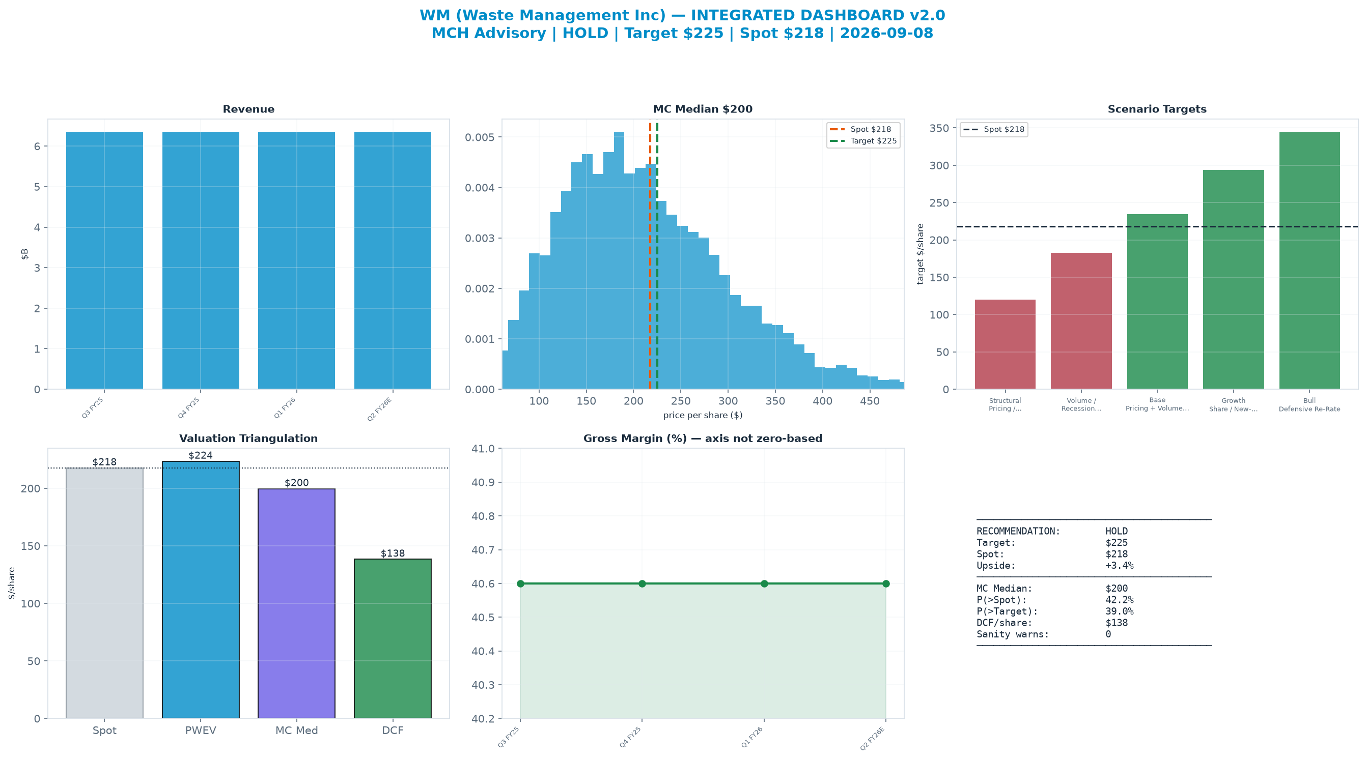 Integrated dashboard. The three weighted valuation anchors bracket the $218 spot from <img src=