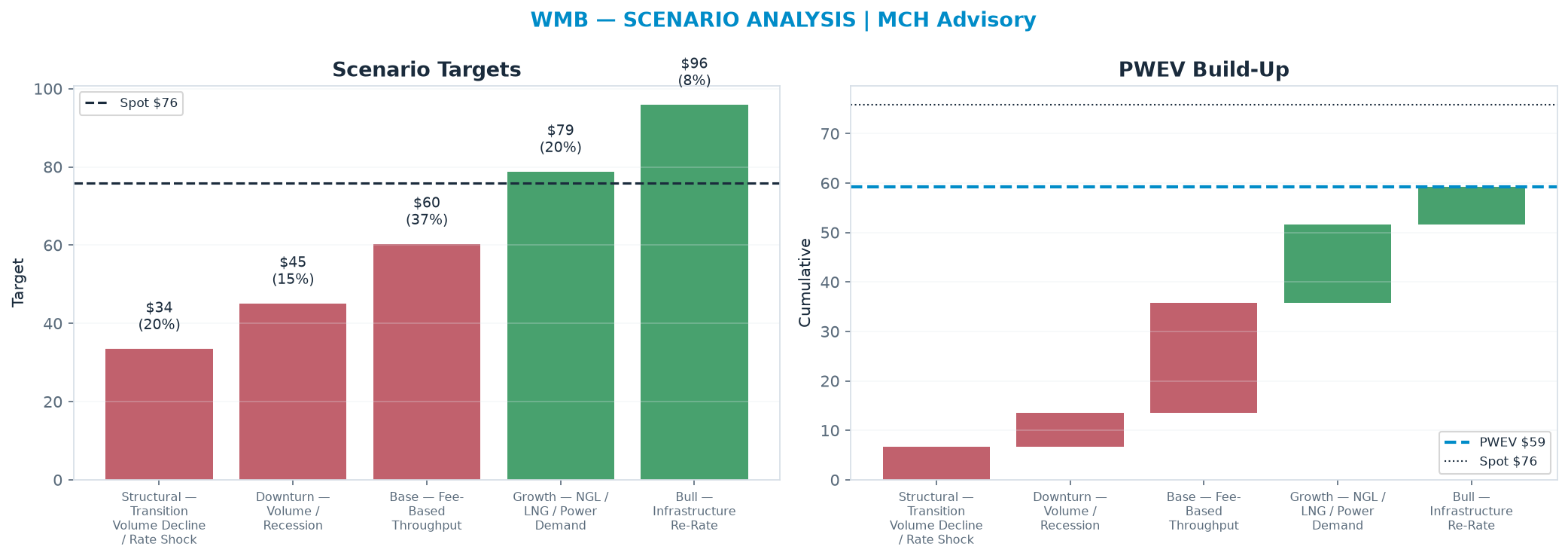 Five-scenario tree. Probability-weighted targets around the $75.83 spot; PWEV $59.21 (-22% vs spot · 12m). the payoff is skewed to the downside — upside to $95.90 against downside to $33.50