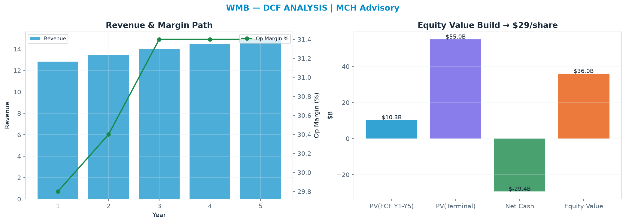 Independent DCF. WACC 8.0%, 22.0x terminal → $29.31.