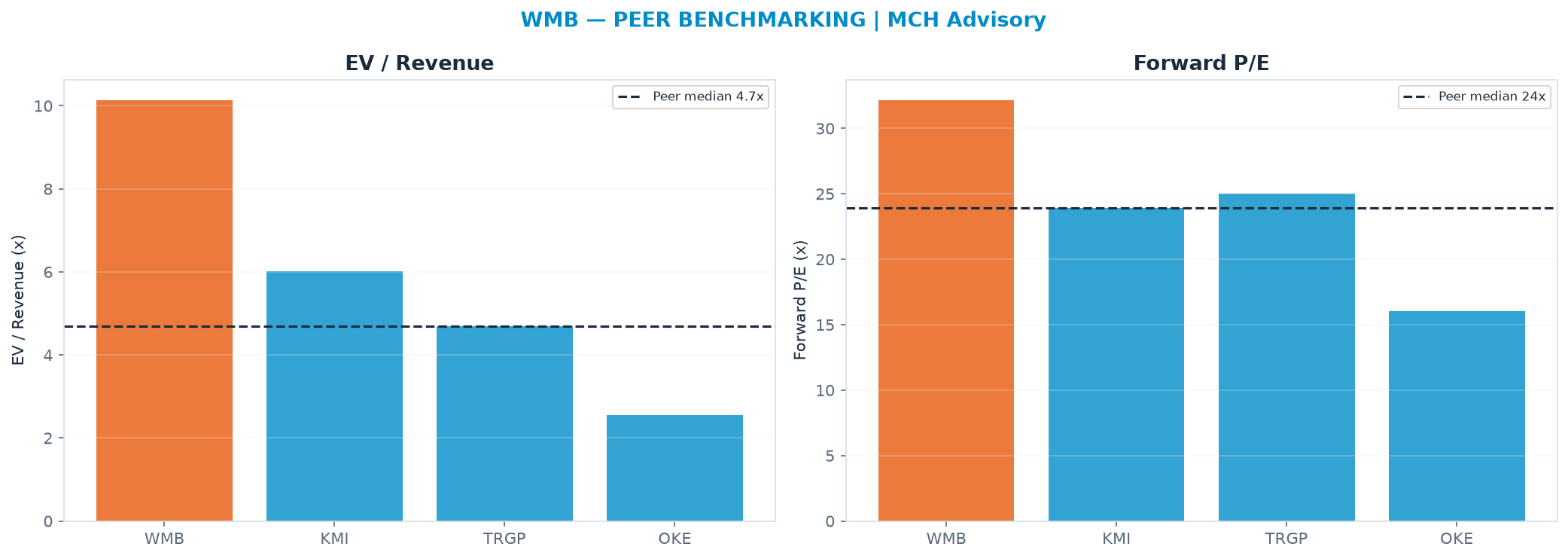 Cross-sectional peer benchmarking. Peer-median EV/Rev re-rate → $22.32 (peer-median fwd P/E 23.9x; no P/E-implied price).