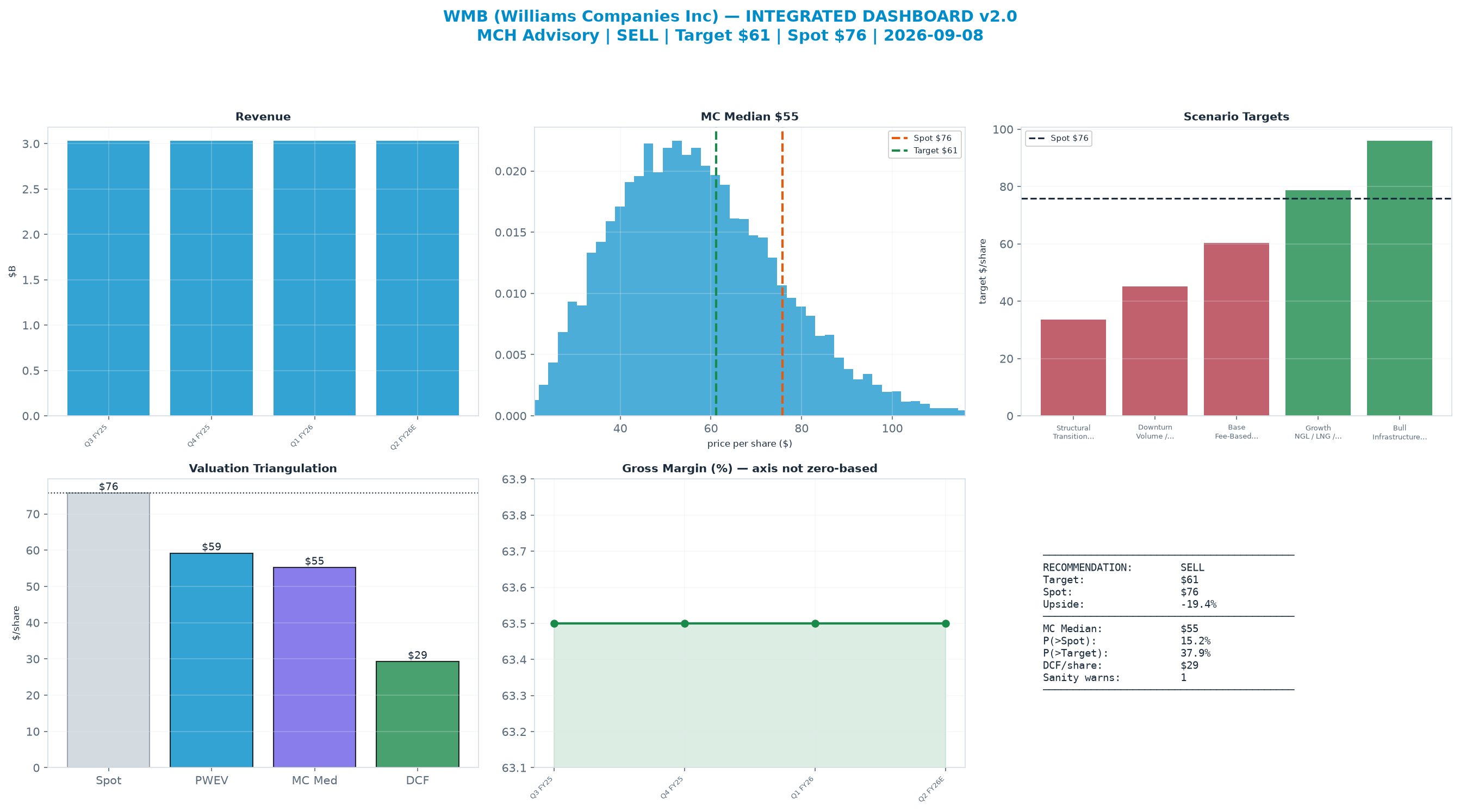 Integrated dashboard. The three weighted valuation anchors bracket the $75.83 spot from $29.31 to $59.21 — stretched — spot sits above the skeptical blend.