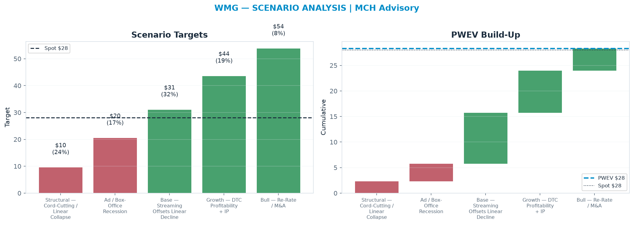 Five-scenario tree. Probability-weighted targets around the $28.03 spot; PWEV $28.28 (+1% vs spot · 12m). the payoff shows modest positive expectancy with material downside mass (range $9.54–$53.76)