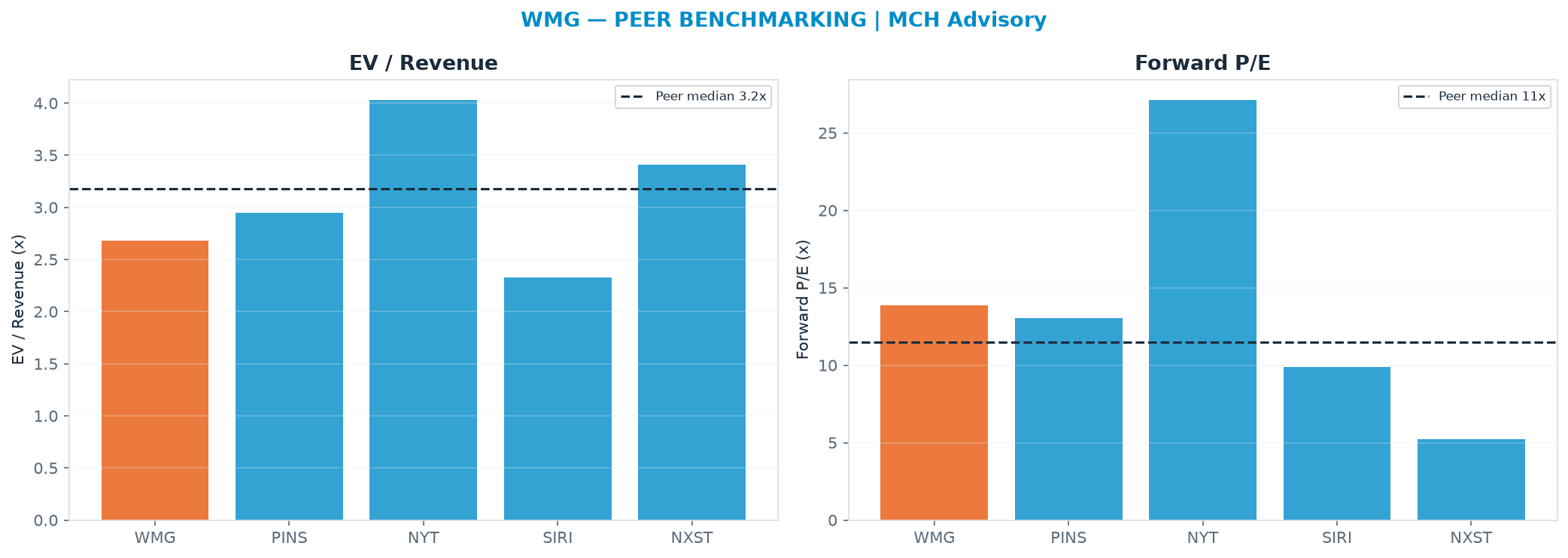 Cross-sectional peer benchmarking. Peer-median EV/Rev re-rate → $34.69 (peer-median fwd P/E 11.5x; no P/E-implied price).