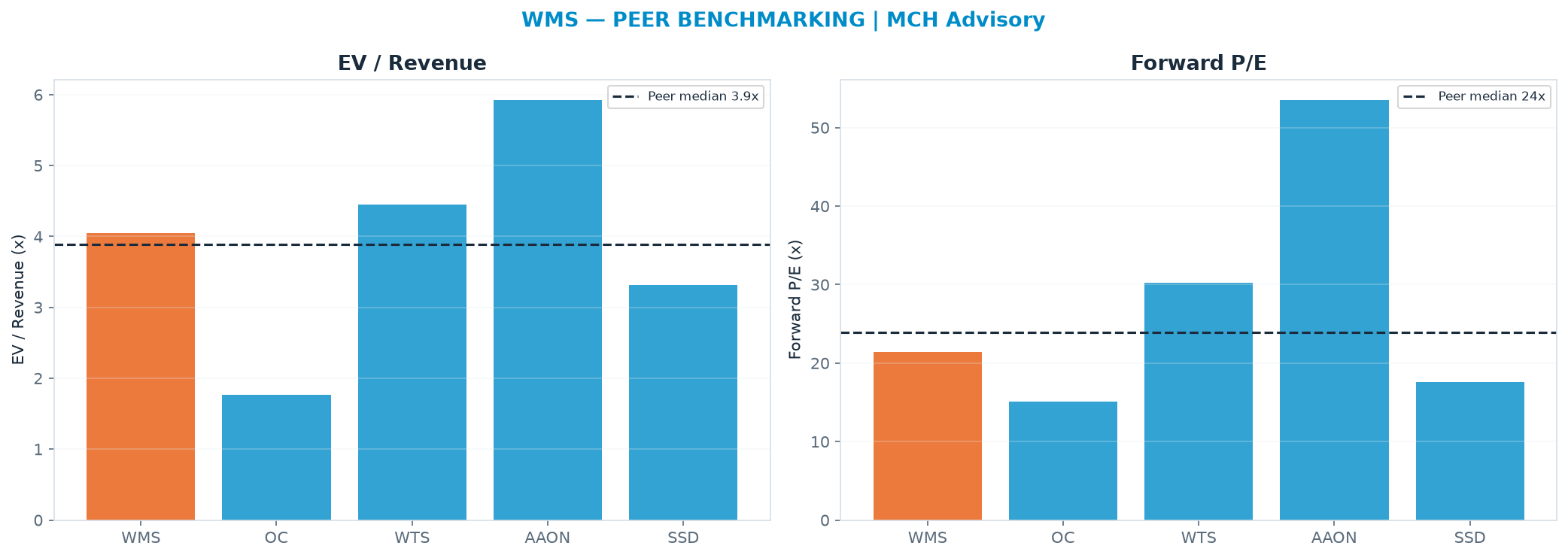 Cross-sectional peer benchmarking. Peer-median EV/Rev re-rate → <img src=