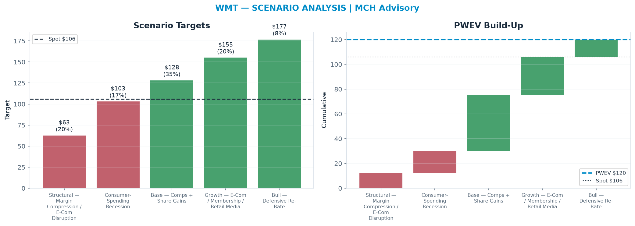 Five-scenario tree. Probability-weighted targets around the <img src=