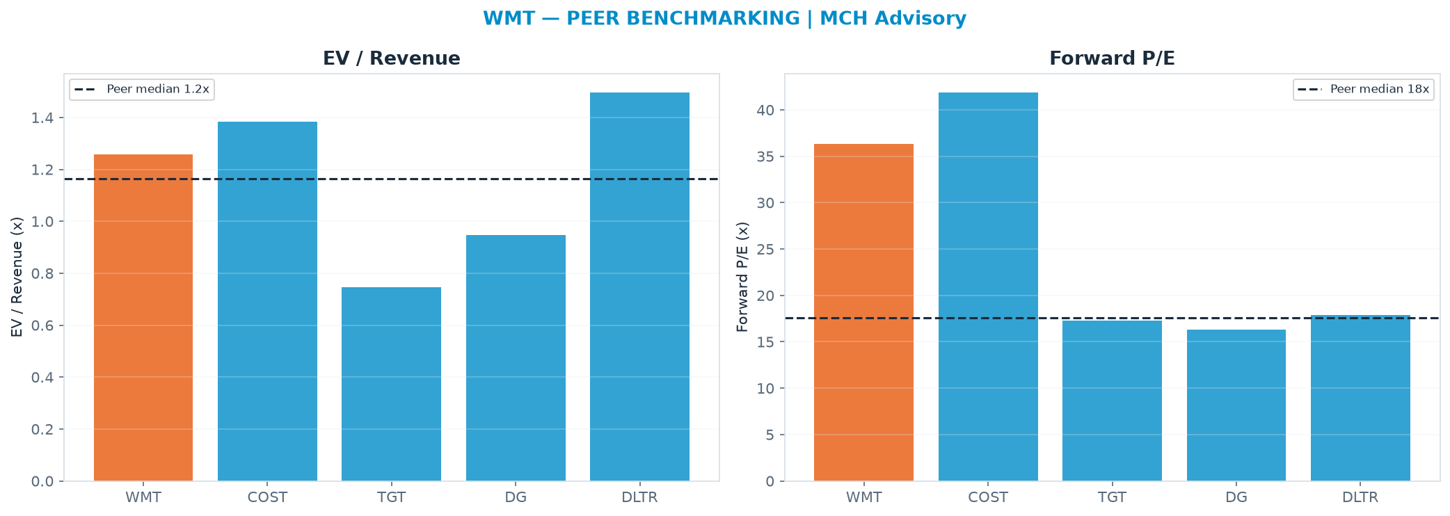 Cross-sectional peer benchmarking. Peer-median EV/Rev re-rate → $97.67 (peer-median fwd P/E 17.6x; no P/E-implied price).
