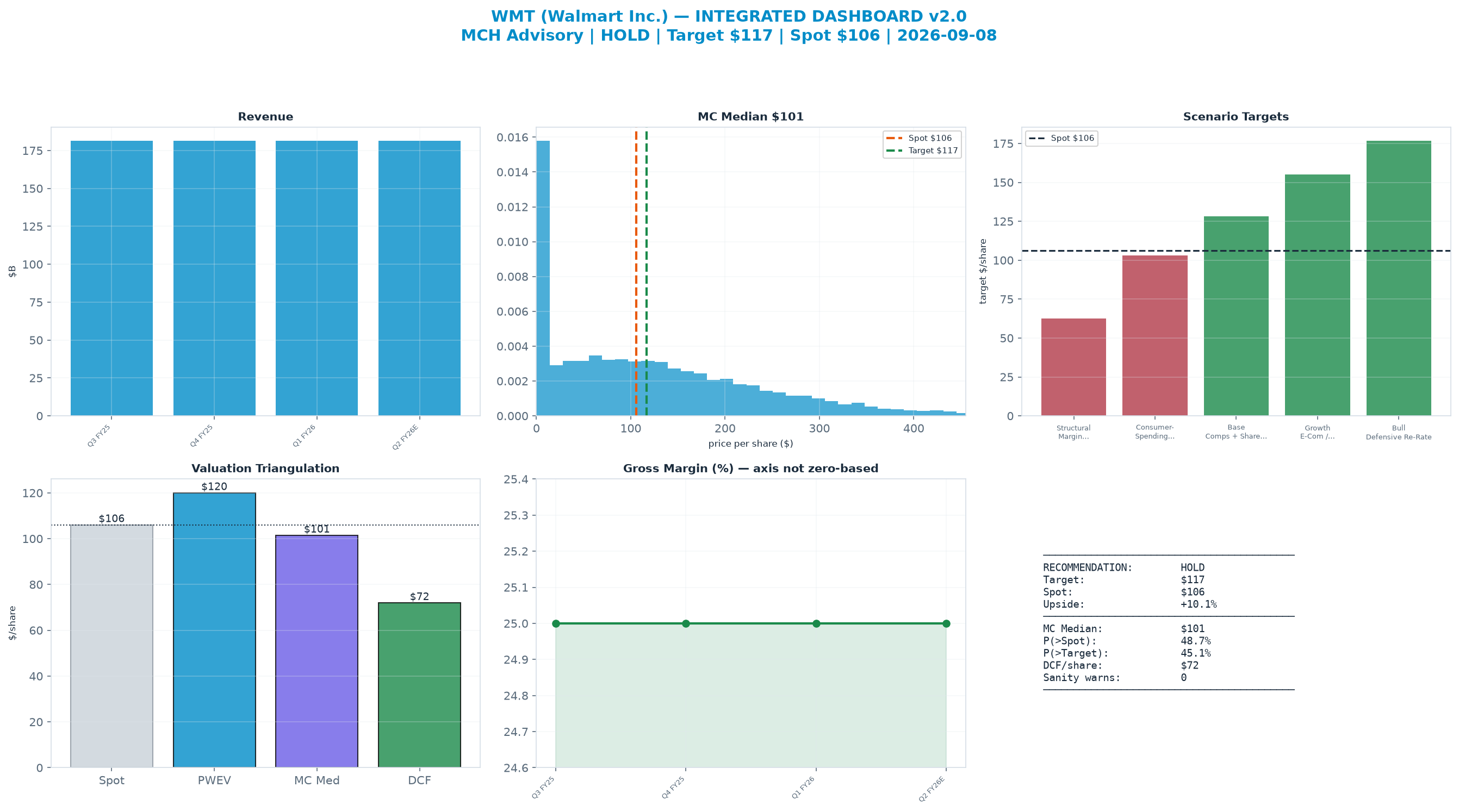 Integrated dashboard. The three weighted valuation anchors bracket the <img src=