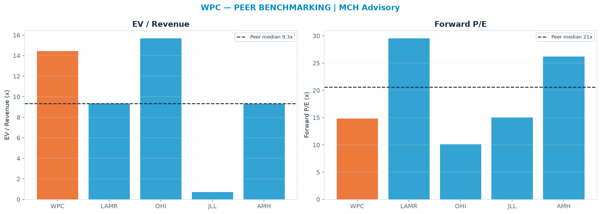 Cross-sectional peer benchmarking. Peer-median EV/Rev re-rate → $32.05 (peer-median fwd P/E 20.6x; no P/E-implied price).
