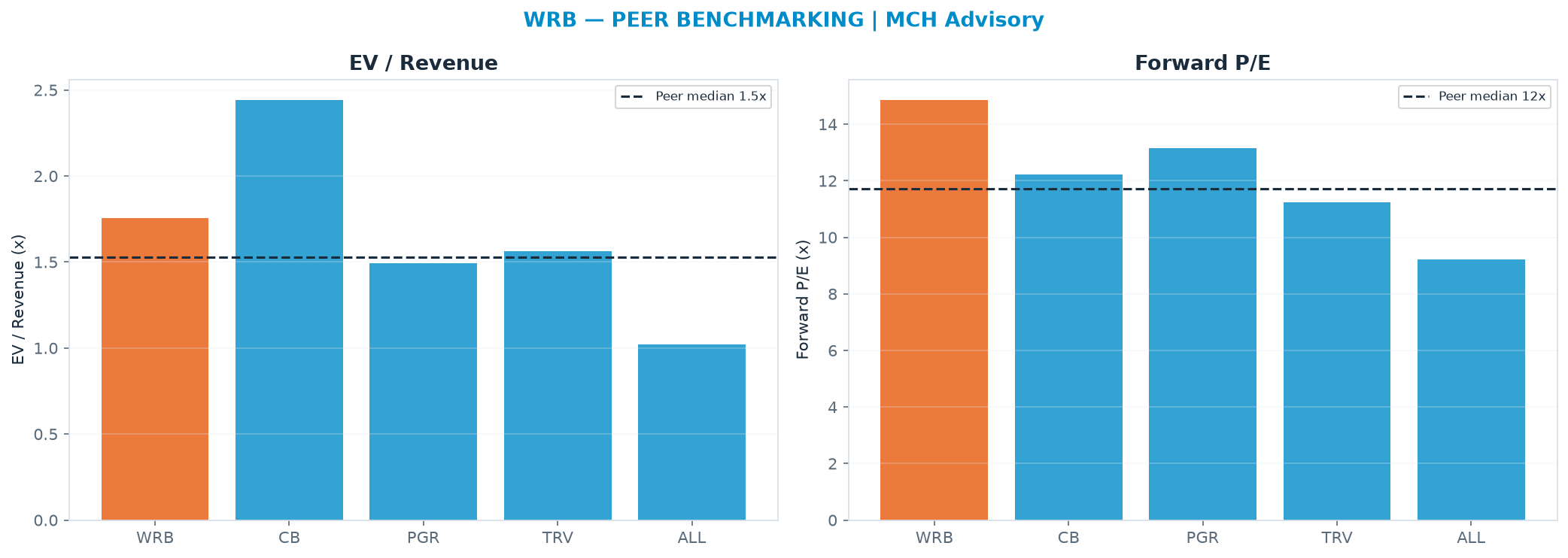 Cross-sectional peer benchmarking. Peer-median fwd P/E 11.7x → $55.13; EV/Rev re-rate → $60.61.