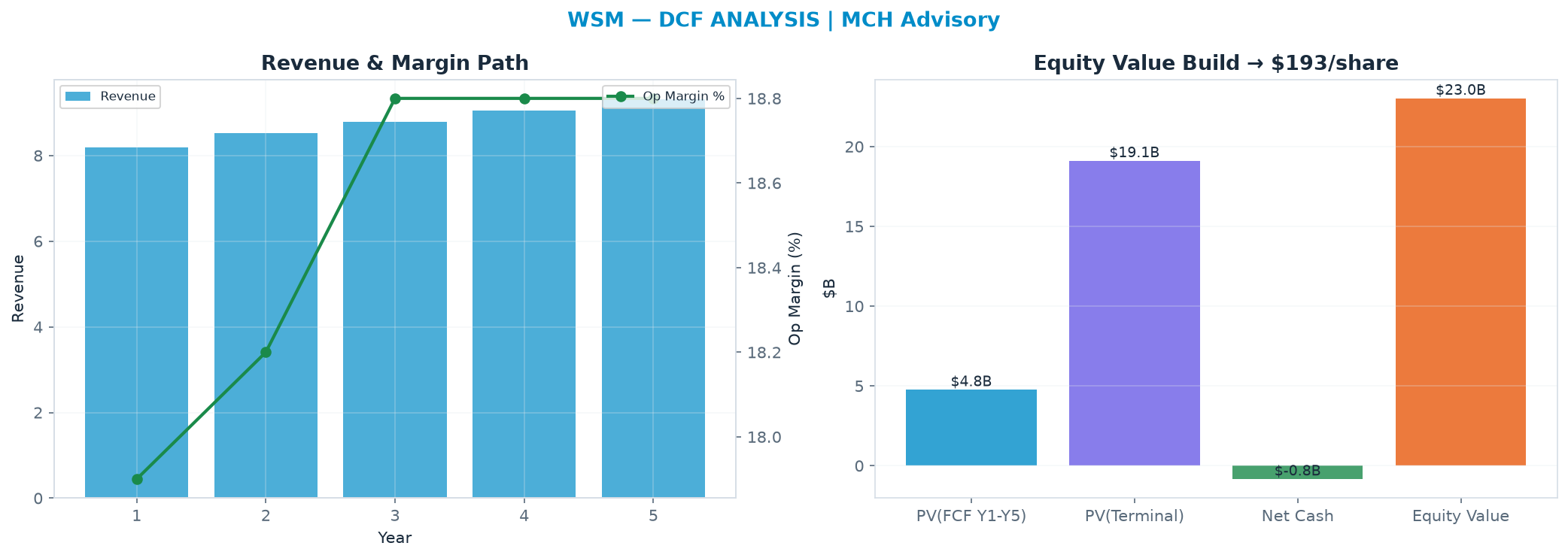 Independent DCF. WACC 8.5%, 22.0x terminal → <img src=