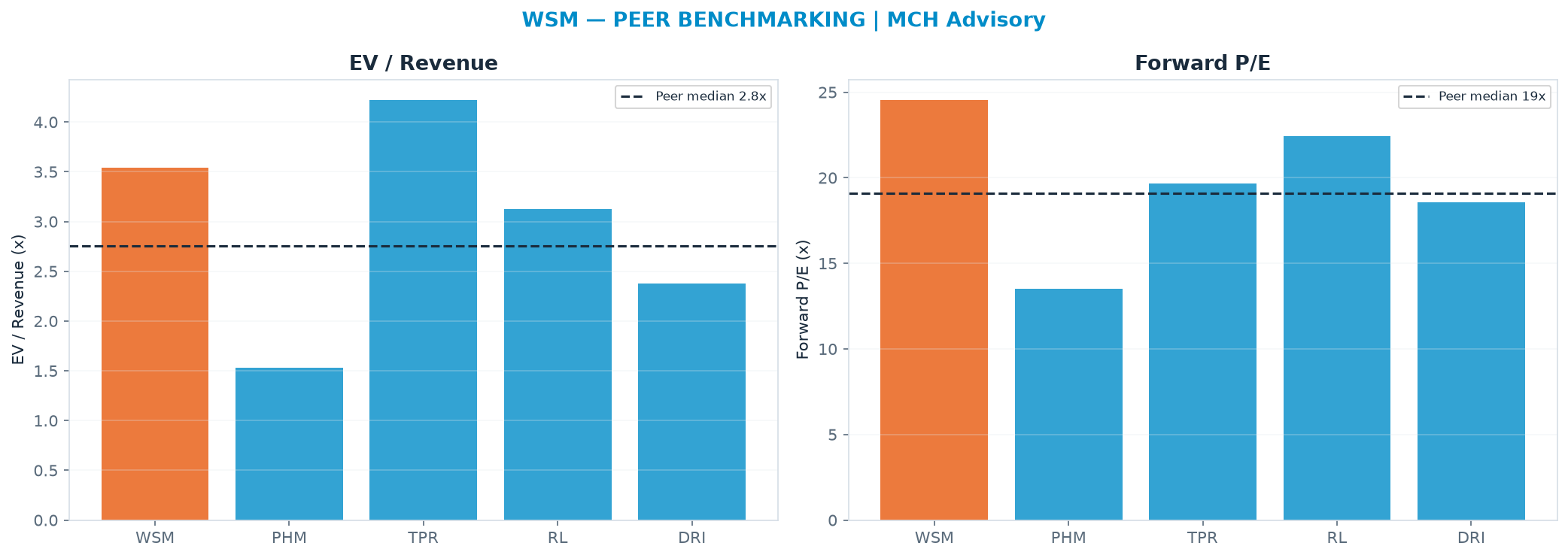 Cross-sectional peer benchmarking. Peer-median EV/Rev re-rate → <img src=