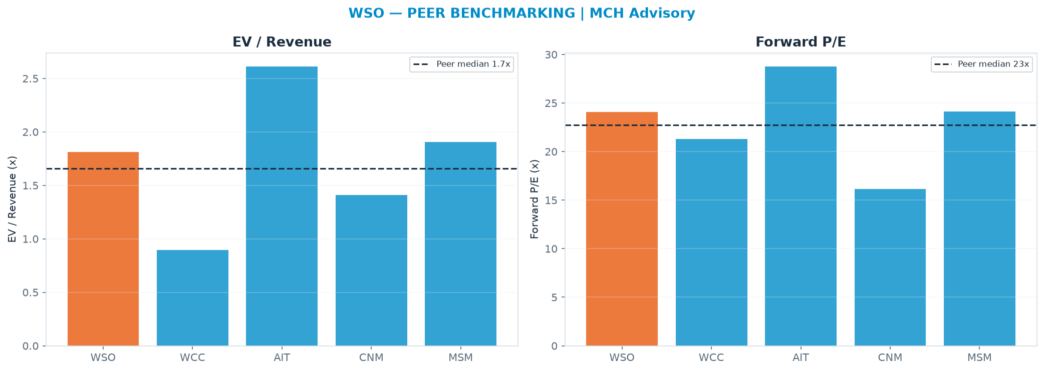 Cross-sectional peer benchmarking. Peer-median EV/Rev re-rate → $289 (peer-median fwd P/E 22.7x; no P/E-implied price).