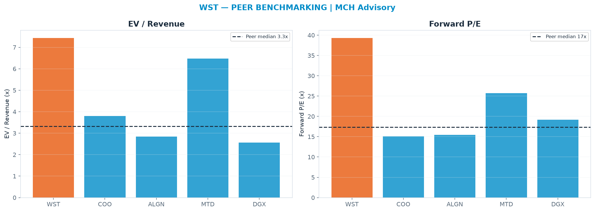 Cross-sectional peer benchmarking. Peer-median EV/Rev re-rate → <img src=