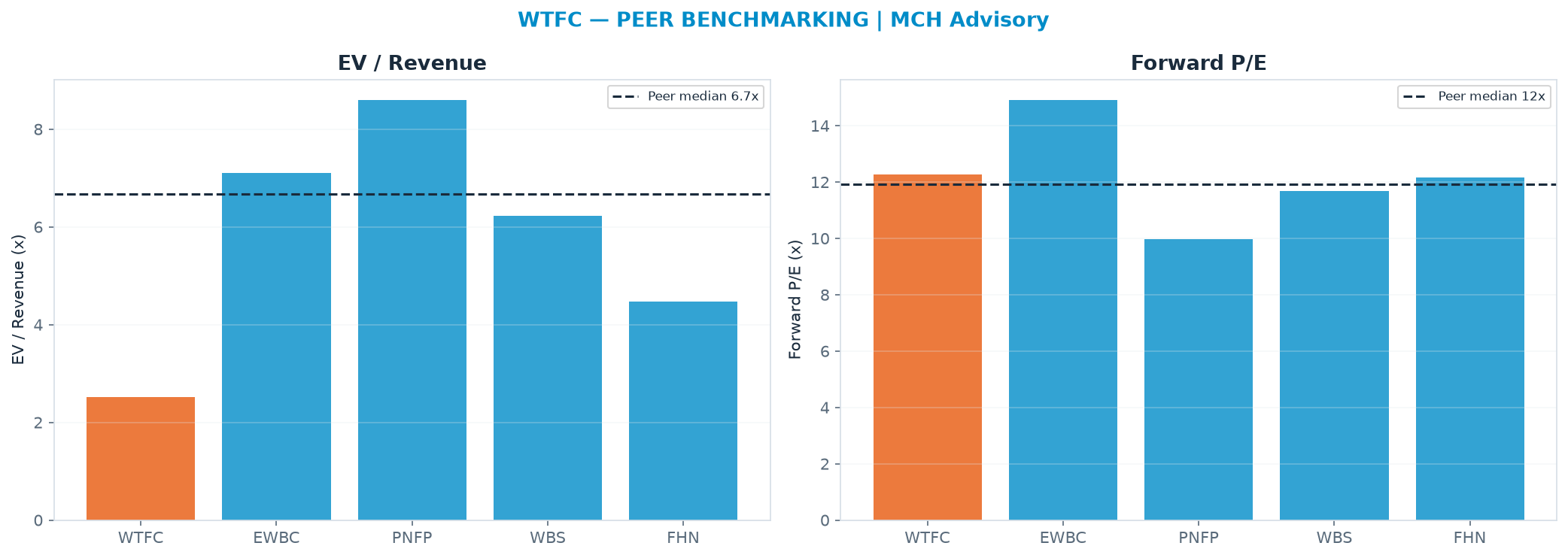Cross-sectional peer benchmarking. Peer-median fwd P/E 11.9x → <img src=