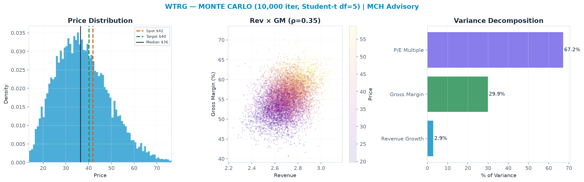 Monte Carlo distribution. Median $36.36; P(price > current) 33%. P10–P90: $22.67–$53.58.