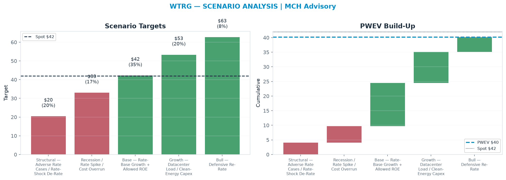 Five-scenario tree. Probability-weighted targets around the $41.94 spot; PWEV $40.14 (-4% vs spot · 12m). the payoff shows modest negative expectancy — downside mass dominates (range $20.41–$62.68)