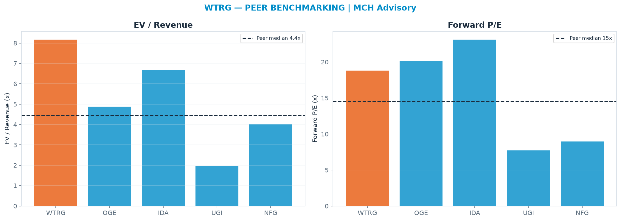 Cross-sectional peer benchmarking. Peer-median EV/Rev re-rate → $9.59 (peer-median fwd P/E 14.5x; no P/E-implied price).