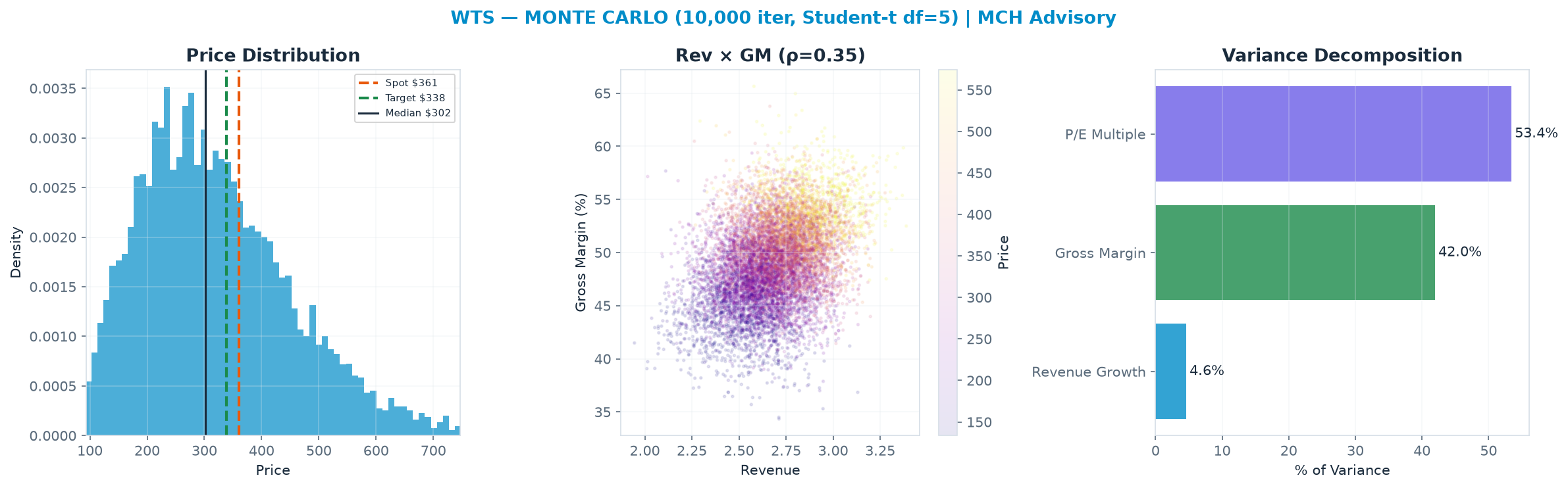 Monte Carlo distribution. Median $302; P(price > current) 34%. P10–P90: <img src=