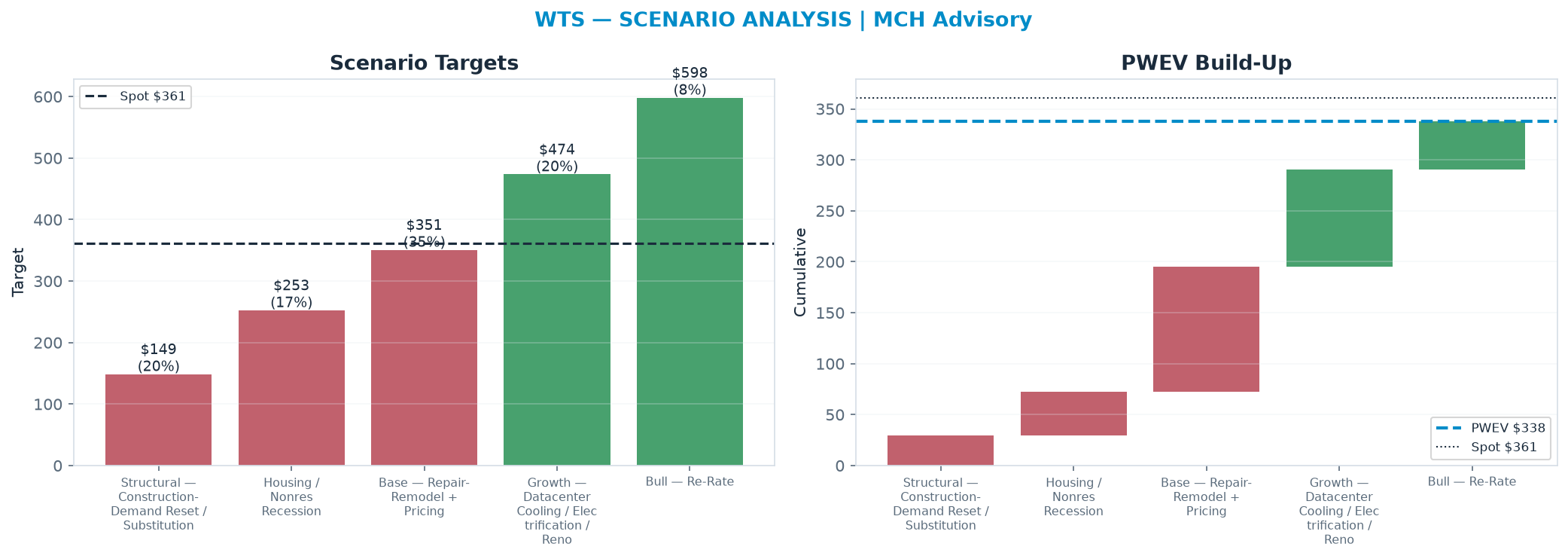 Five-scenario tree. Probability-weighted targets around the $361 spot; PWEV $338 (-6% vs spot · 12m). the payoff shows modest negative expectancy — downside mass dominates (range <img src=
