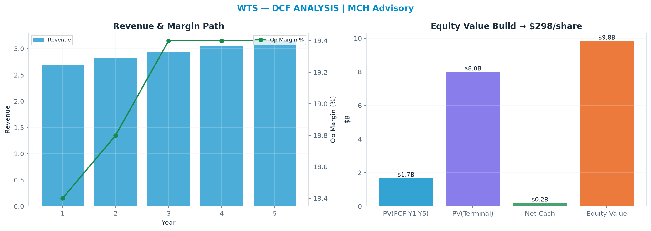Independent DCF. WACC 8.5%, 26.0x terminal → $298.