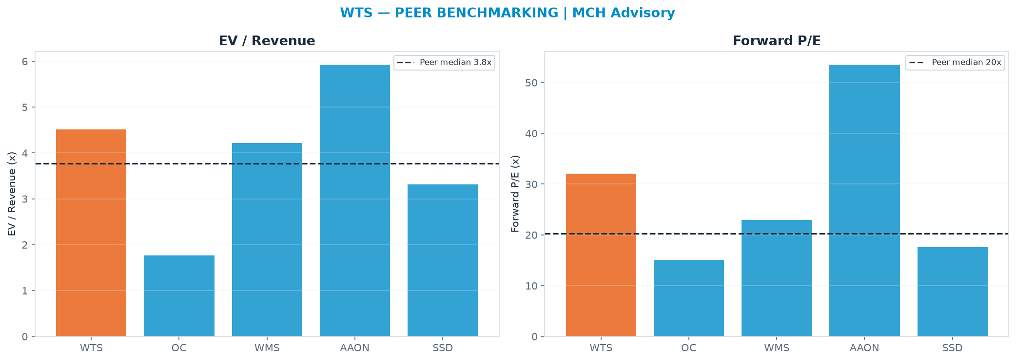 Cross-sectional peer benchmarking. Peer-median EV/Rev re-rate → $302 (peer-median fwd P/E 20.3x; no P/E-implied price).
