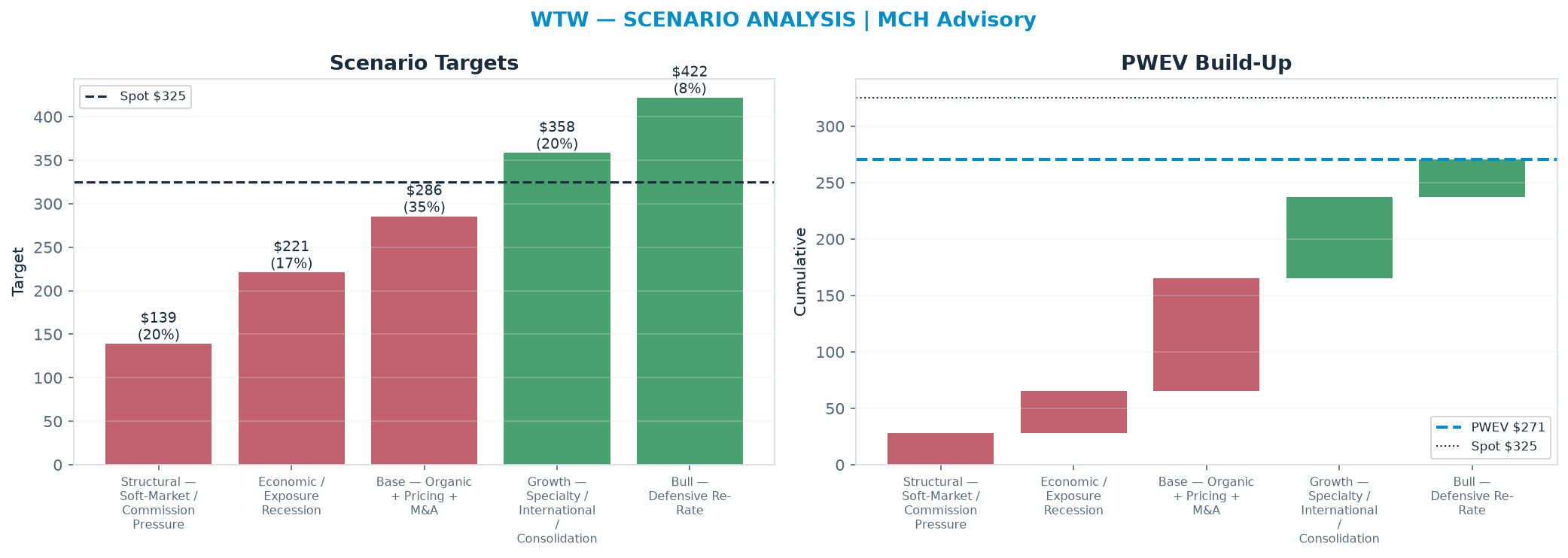 Five-scenario tree. Probability-weighted targets around the $325 spot; PWEV $271 (-17% vs spot · 12m). the payoff is skewed to the downside — upside to $422 against downside to <img src=