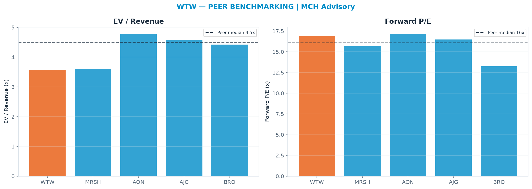 Cross-sectional peer benchmarking. Peer-median EV/Rev re-rate → $425 (peer-median fwd P/E 16.1x; no P/E-implied price).