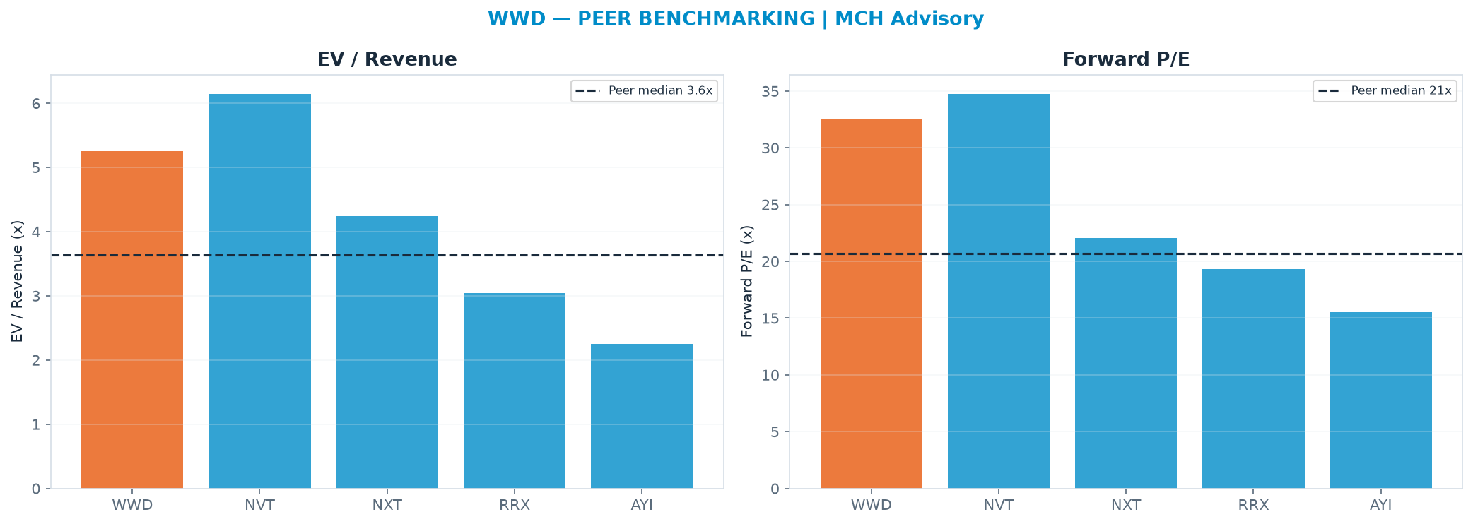 Cross-sectional peer benchmarking. Peer-median EV/Rev re-rate → $232 (peer-median fwd P/E 20.7x; no P/E-implied price).