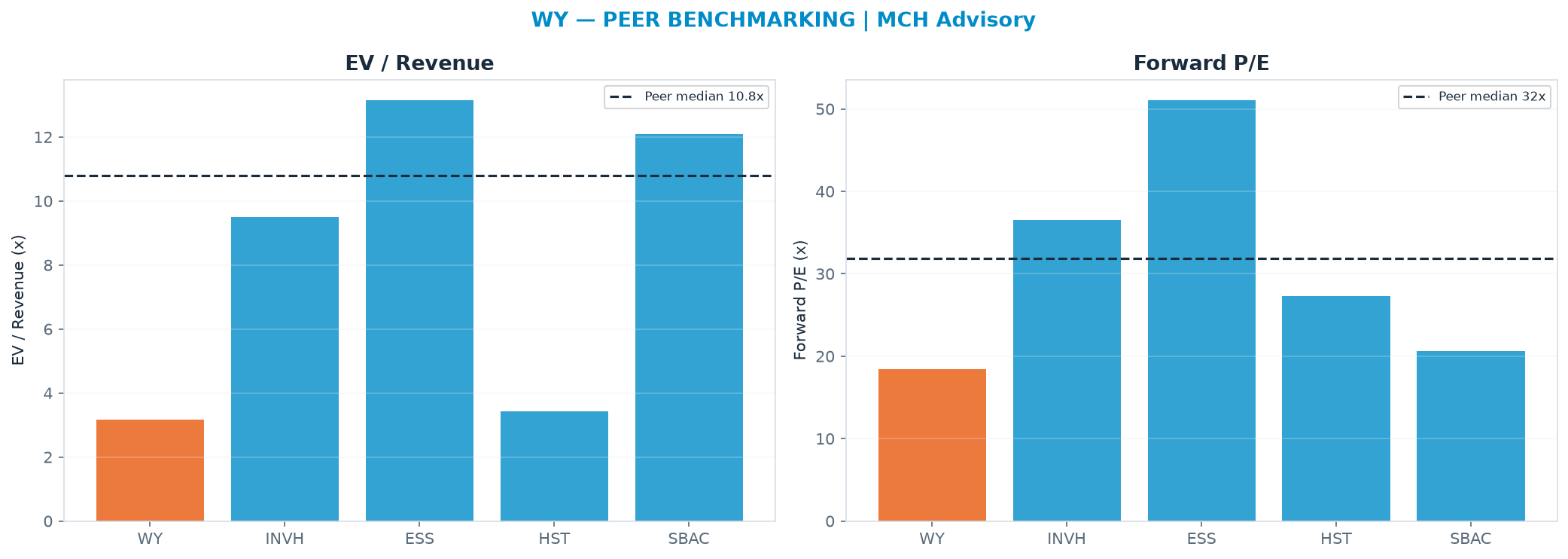 Cross-sectional peer benchmarking. Peer-median EV/Rev re-rate → $93.95 (peer-median fwd P/E 31.9x; no P/E-implied price).